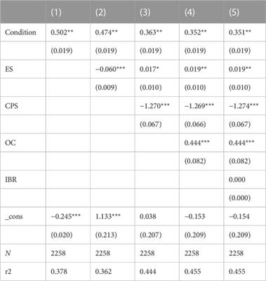 Research on the impact of equity incentives on the financial performance of new energy enterprises